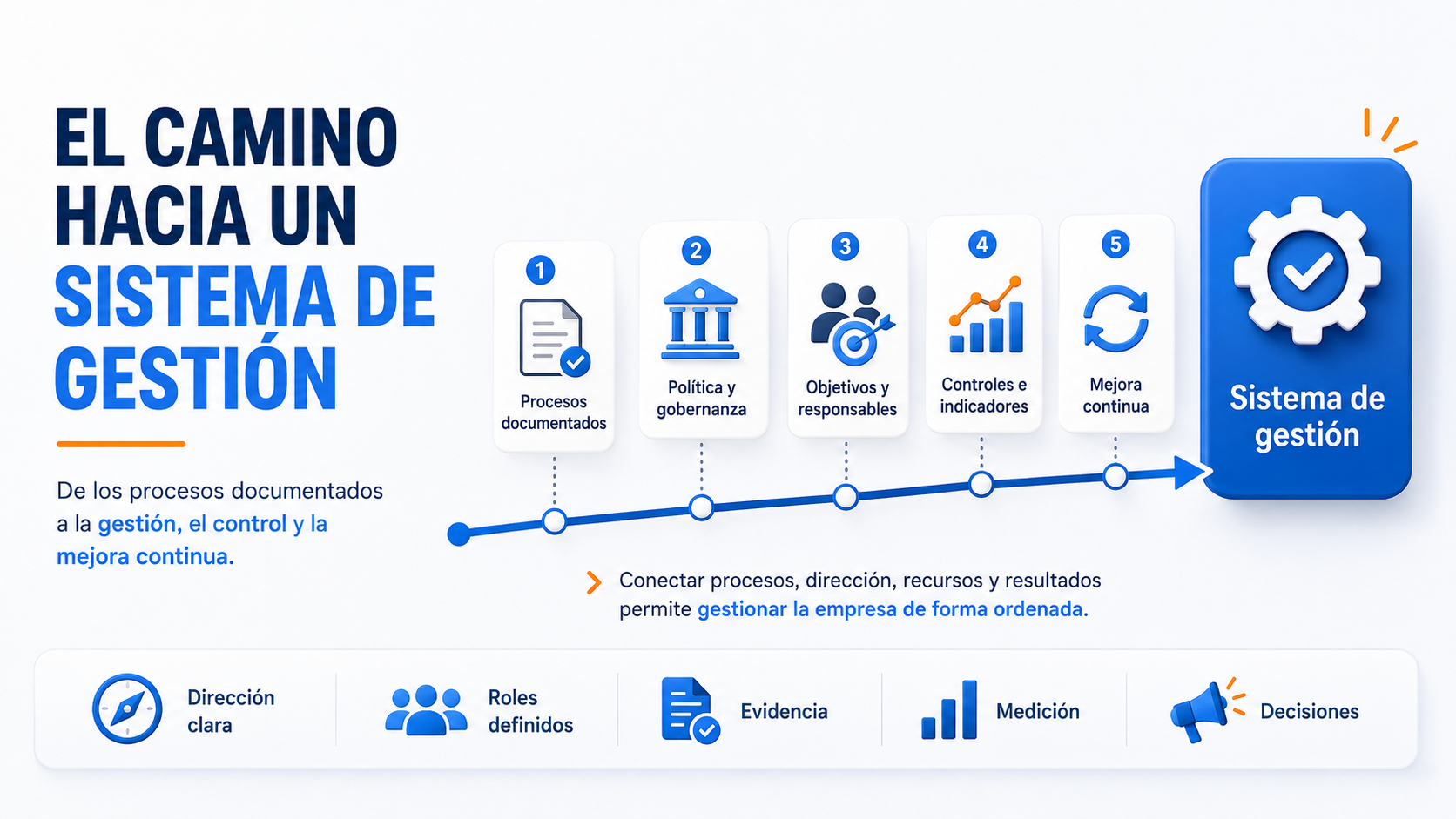 El camino hacia un sistema de gestión