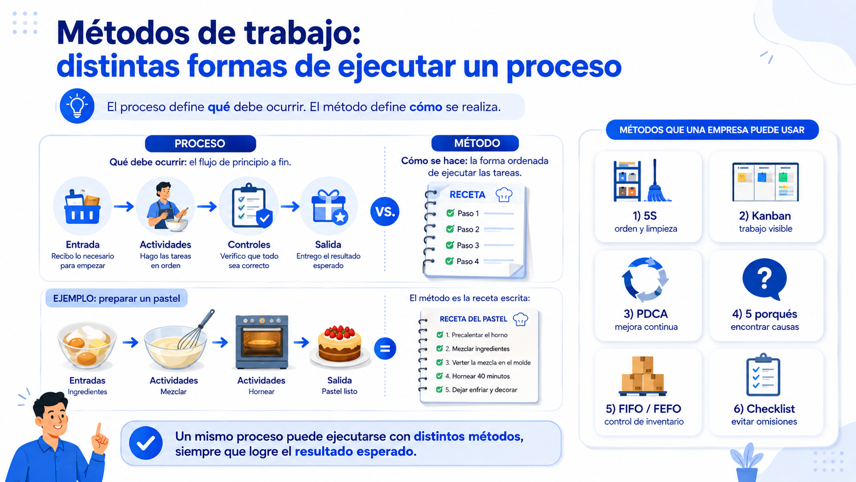 Métodos de trabajo: distintas formas de ejecutar un proceso