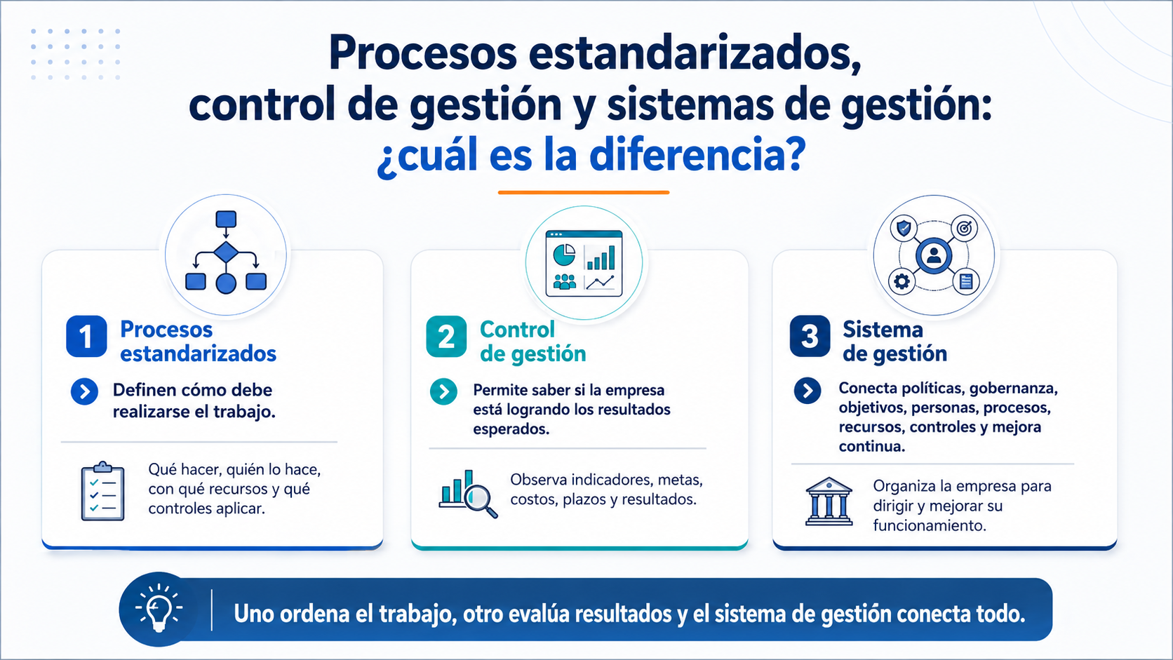 Procesos, control de gestión y sistemas de gestión: ¿cuál es la diferencia?
