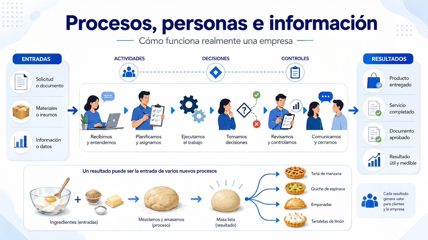 Procesos, personas e información: cómo funciona realmente una empresa