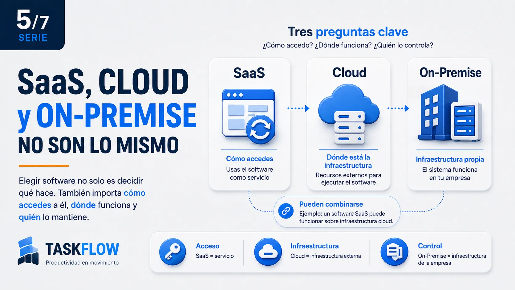 SaaS, Cloud y On-Premise: lo que necesitas saber sin ser técnico